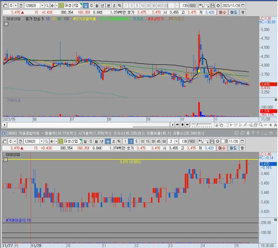 대성산업 일봉 및 분봉
