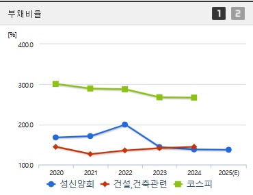 성신양회 주가 부채비율