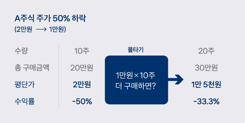 주식 물타기 똑똑하게 하는 방법