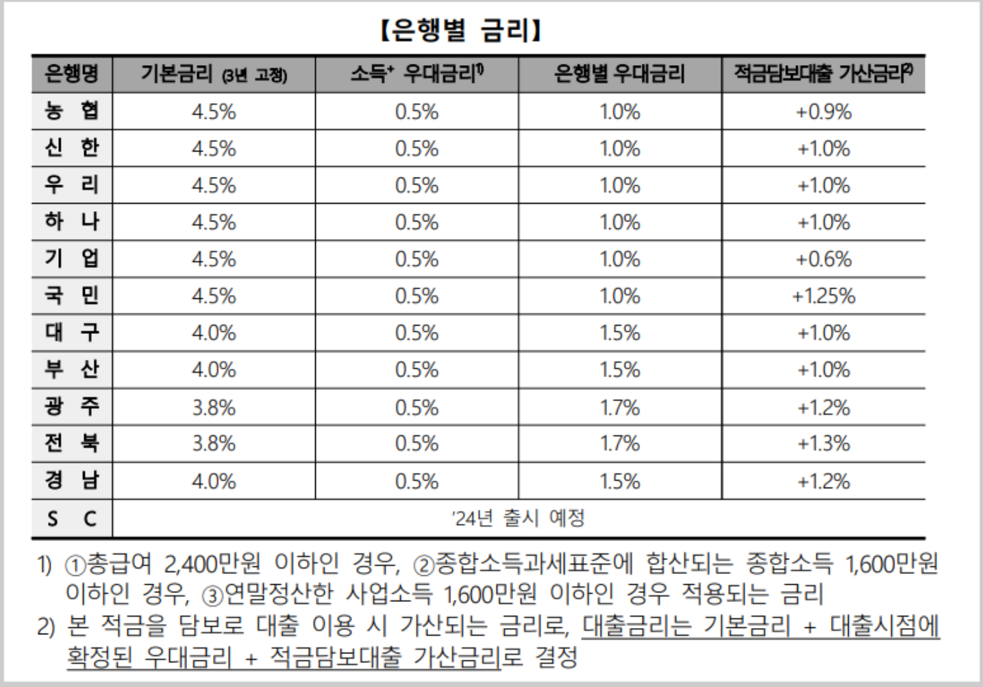 청년도약계좌 은행 별 금리