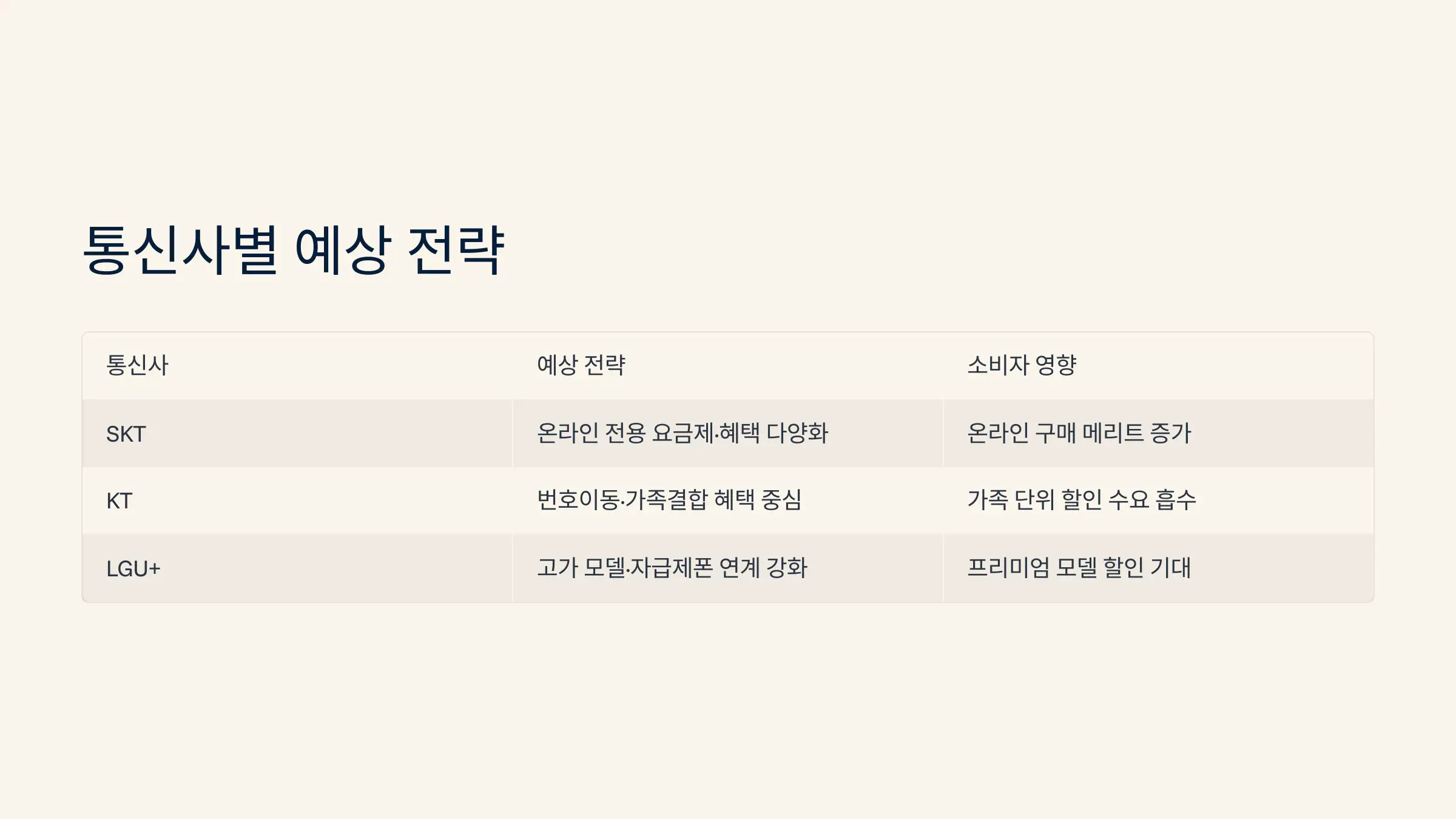 지원금 자율화 이후, 통신사 전략은?