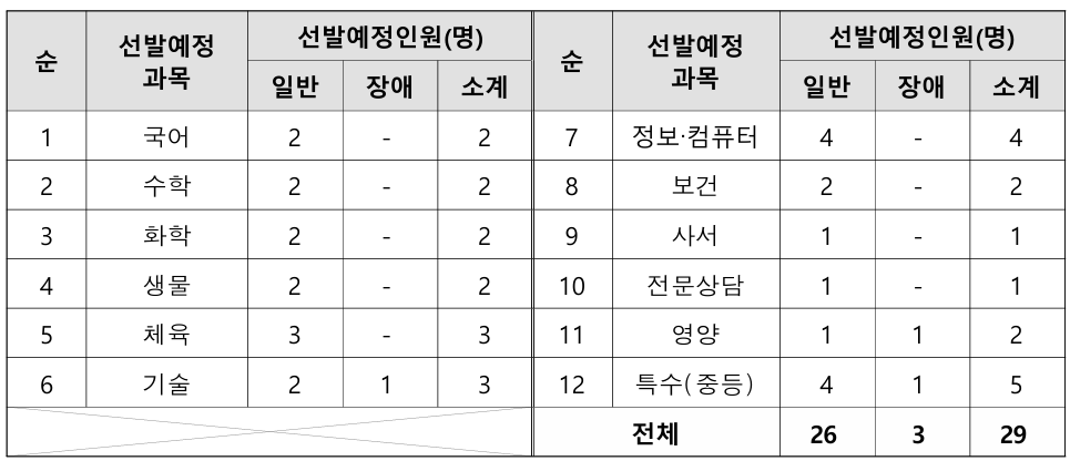 2025 세종시 교육청 중등 임용고시 티오 및 경쟁률