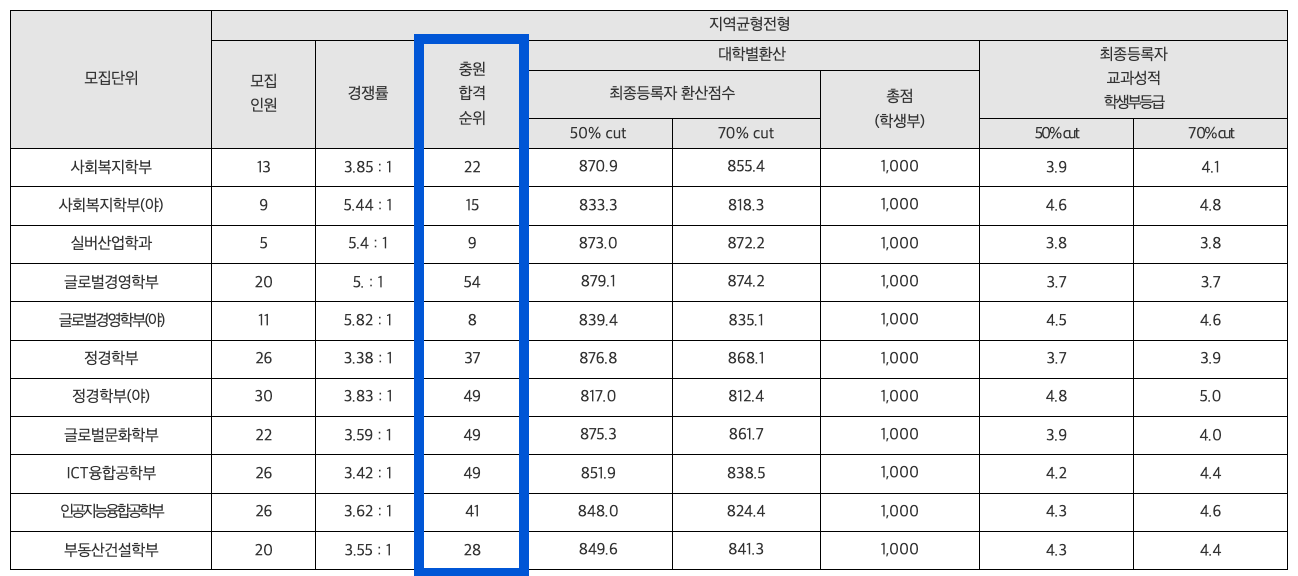 2024 강남대 지역균형 충원결과