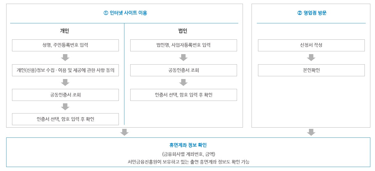 휴면계좌 조회 통합조회 시스템 2