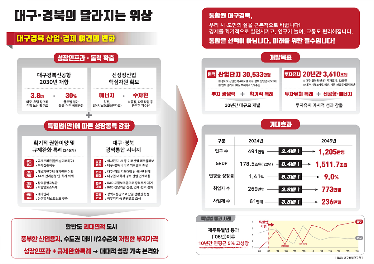 대구경북특별시