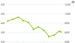 경보제약-예상주가
