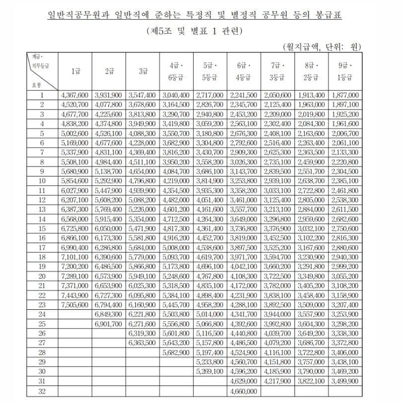 2024년 공무원 봉급표