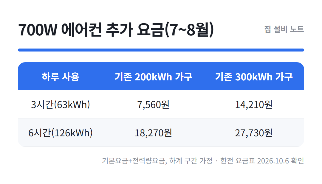 에어컨 전기세 하계 누진 구간별 추가 요금 표