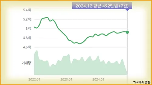 1-경주시-매매흐름&amp;#44; 2-경주시-전세흐름
