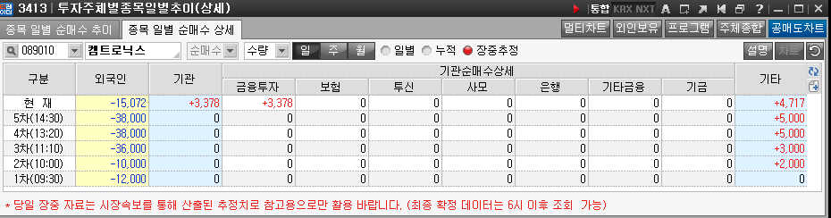 잠정치로 하얀바탕에 외국인과 기관 등 주체를 숫자로 보여주며 빨간색은 매수 파란색은 매도를 숫자로 표기 한 그림