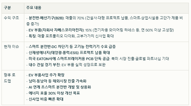 제일일렉트릭 수익 구조와 현재 이슈