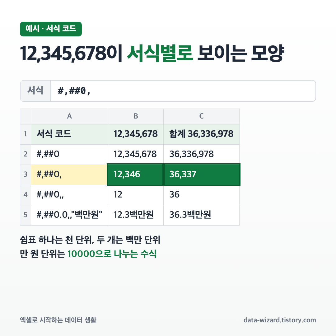 엑셀 천 단위 표시 서식 코드별로 12,345,678이 보이는 모양 비교 표