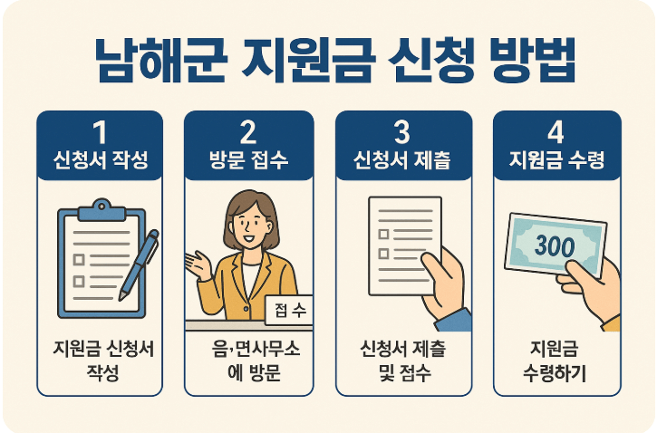 경남 남해 민생안정지원금 전군민 10만원1