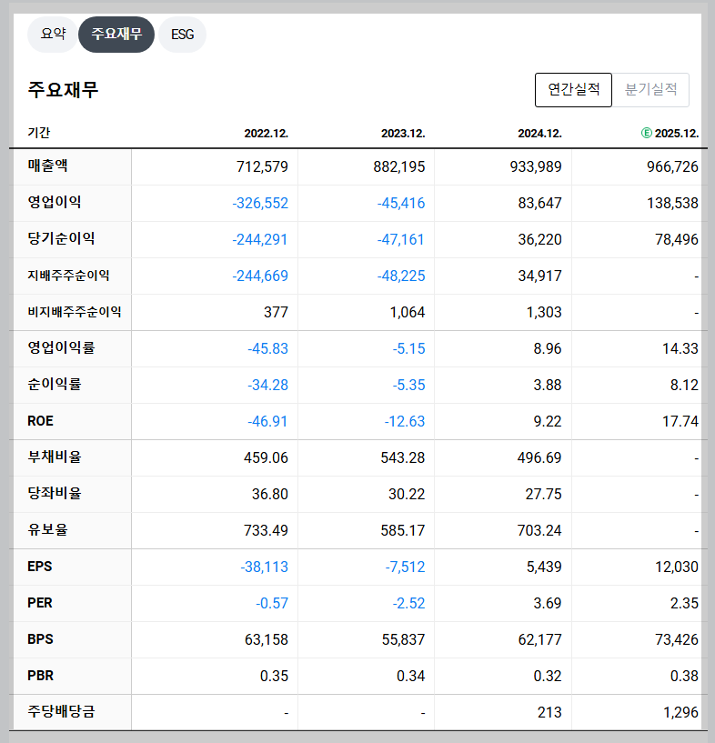 한국전력 재무 지표