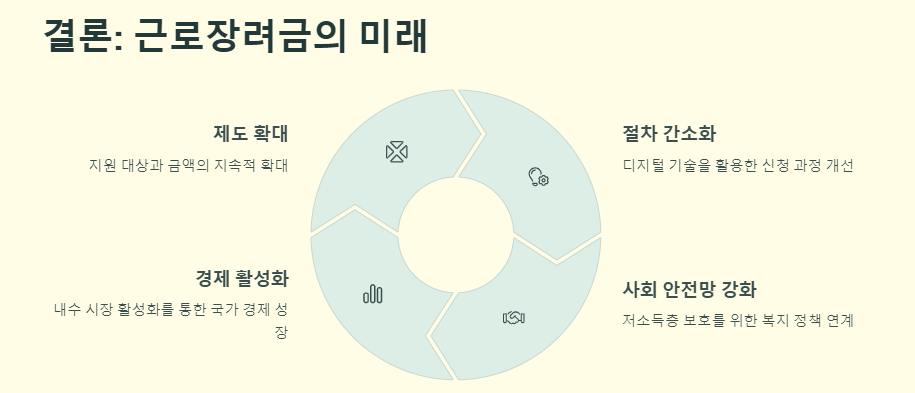 2025년 근로장려금 신청기간,지급일,신청자격,신청방법