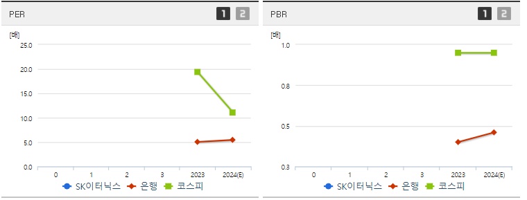 SK이터닉스 주가 PER PBR 지표분석