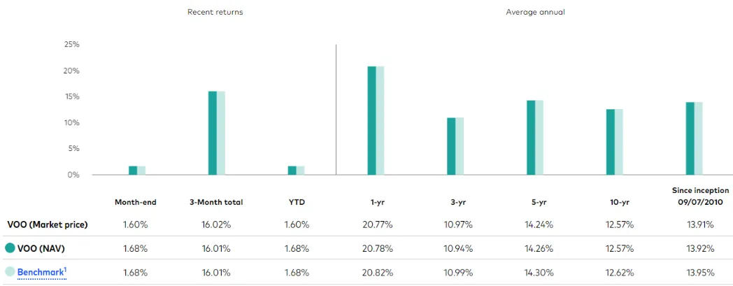 VOO ETF 수익률