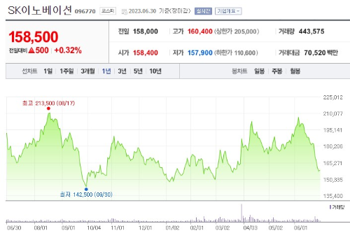 수소 관련주 SK이노베이션 주가 전망