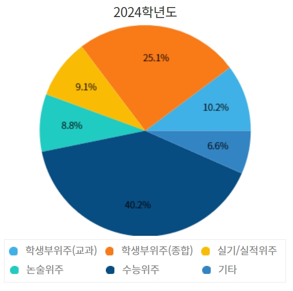 숙명여대 수시/정시/논술등급컷 확인하기 [2024학년도 결과]