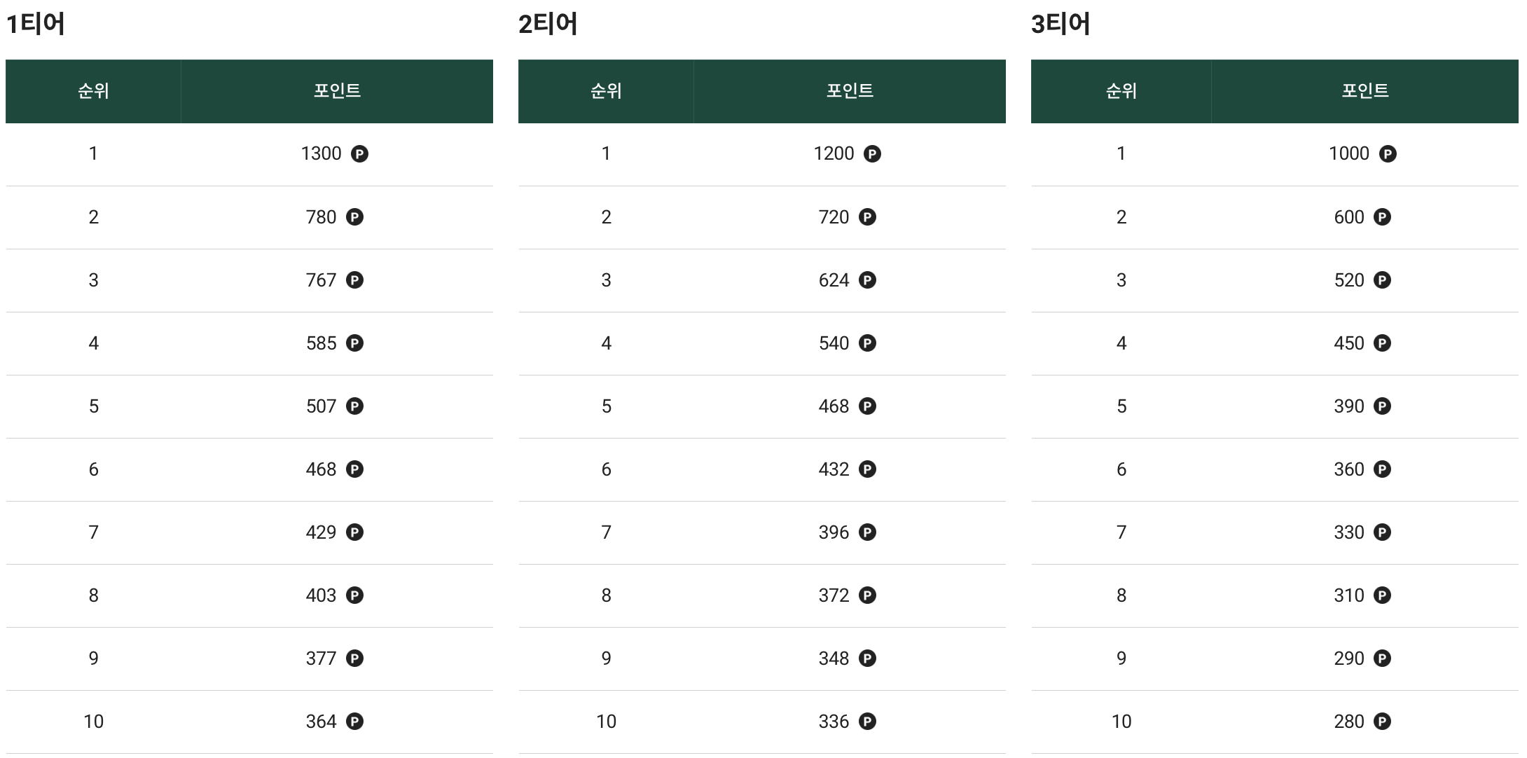 제네시스포인트분배표(1~10위) (사진출처.KPGA투어 홈페이지)