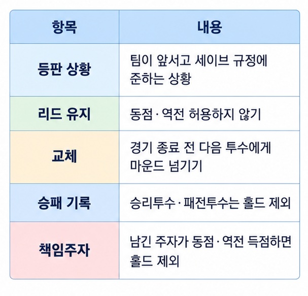 홀드의 등판 상황 리드 유지 교체 승패 기록 책임주자 조건을 표로 정리한 이미지