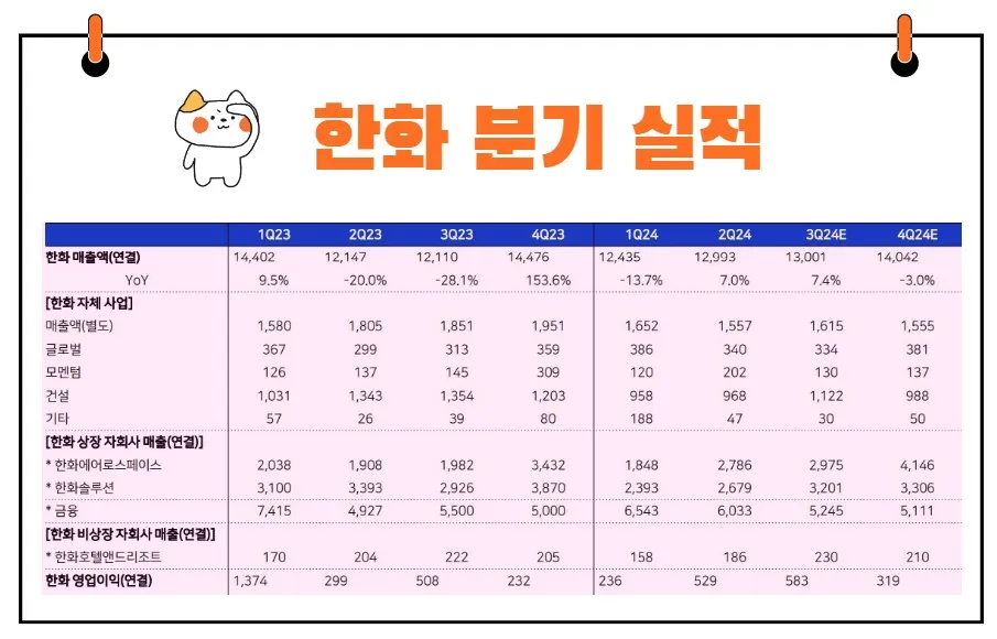 한화 실적 추이