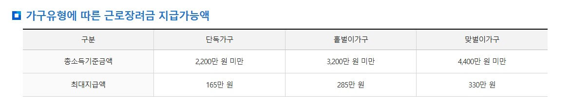 2025 근로장려금 자동신청