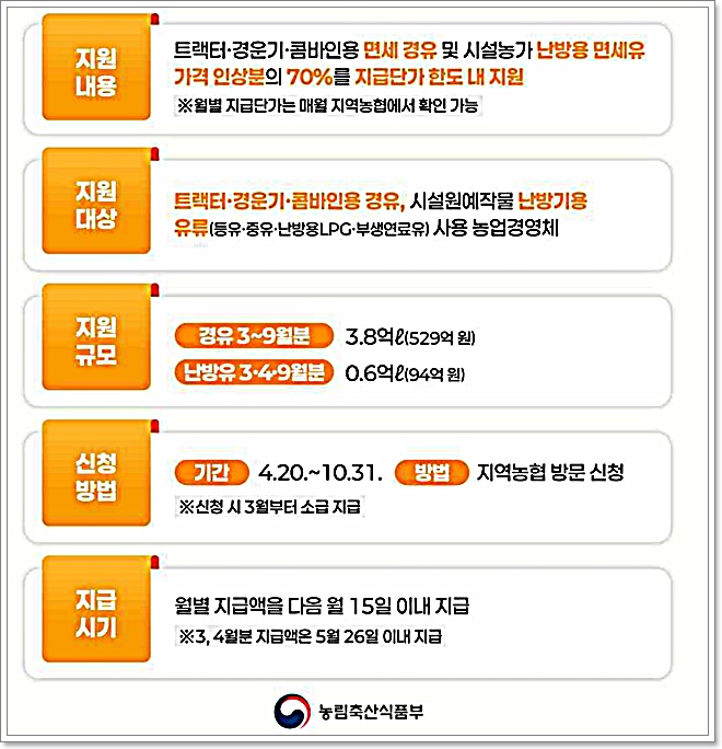 농업용 면세유 지원제도
