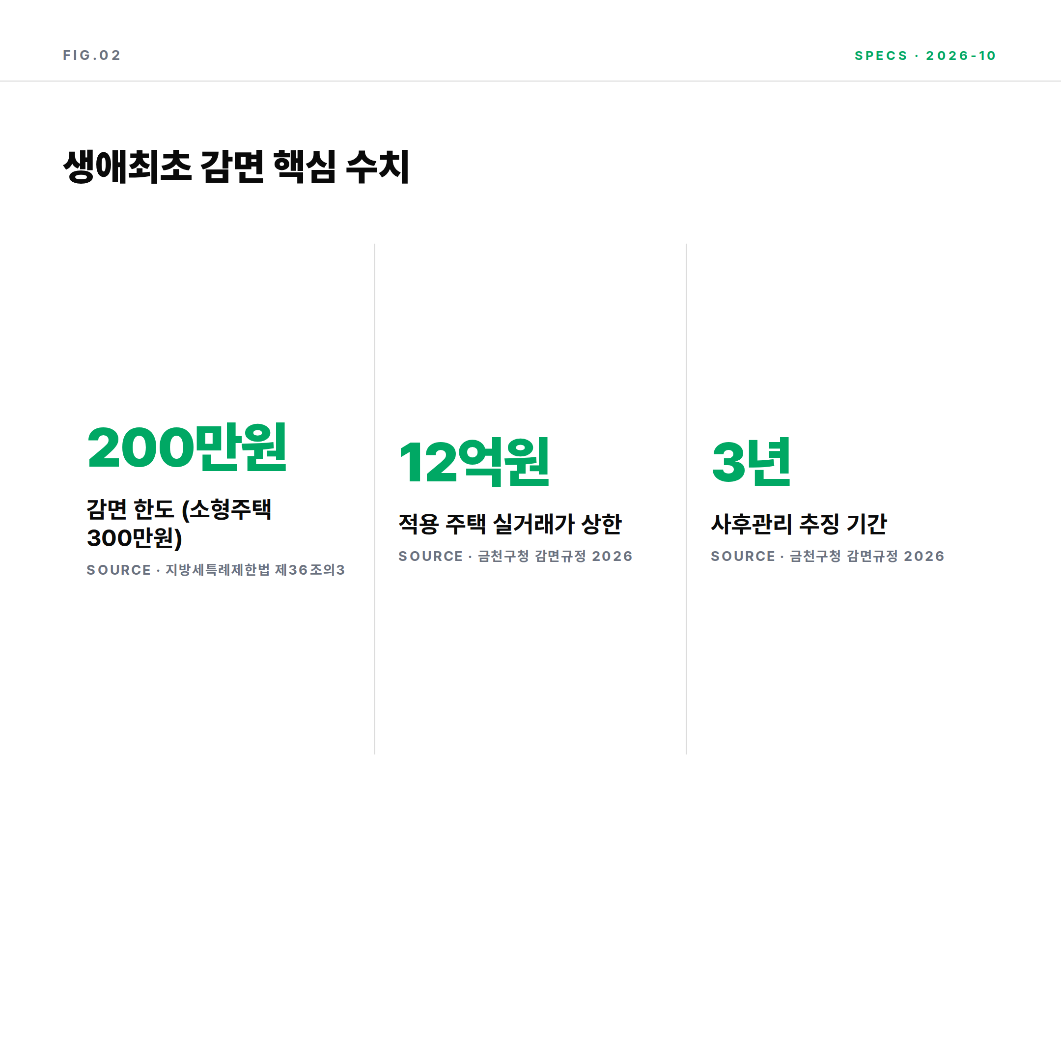 생애최초 주택 취득세 감면 핵심 수치 200만원 한도 12억 이하 3년 사후관리