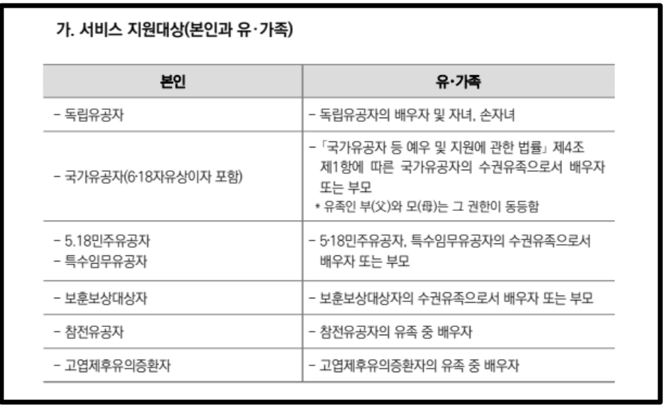 국가유공자 재가복지지원 생활보조수당20만원 받는방법