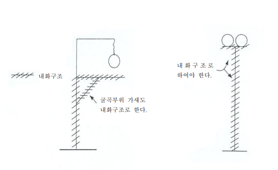 이 사진은 이송배관 주변에 어디를 내화조치 하여야 하는지 표시되어 있는 그림입니다.
