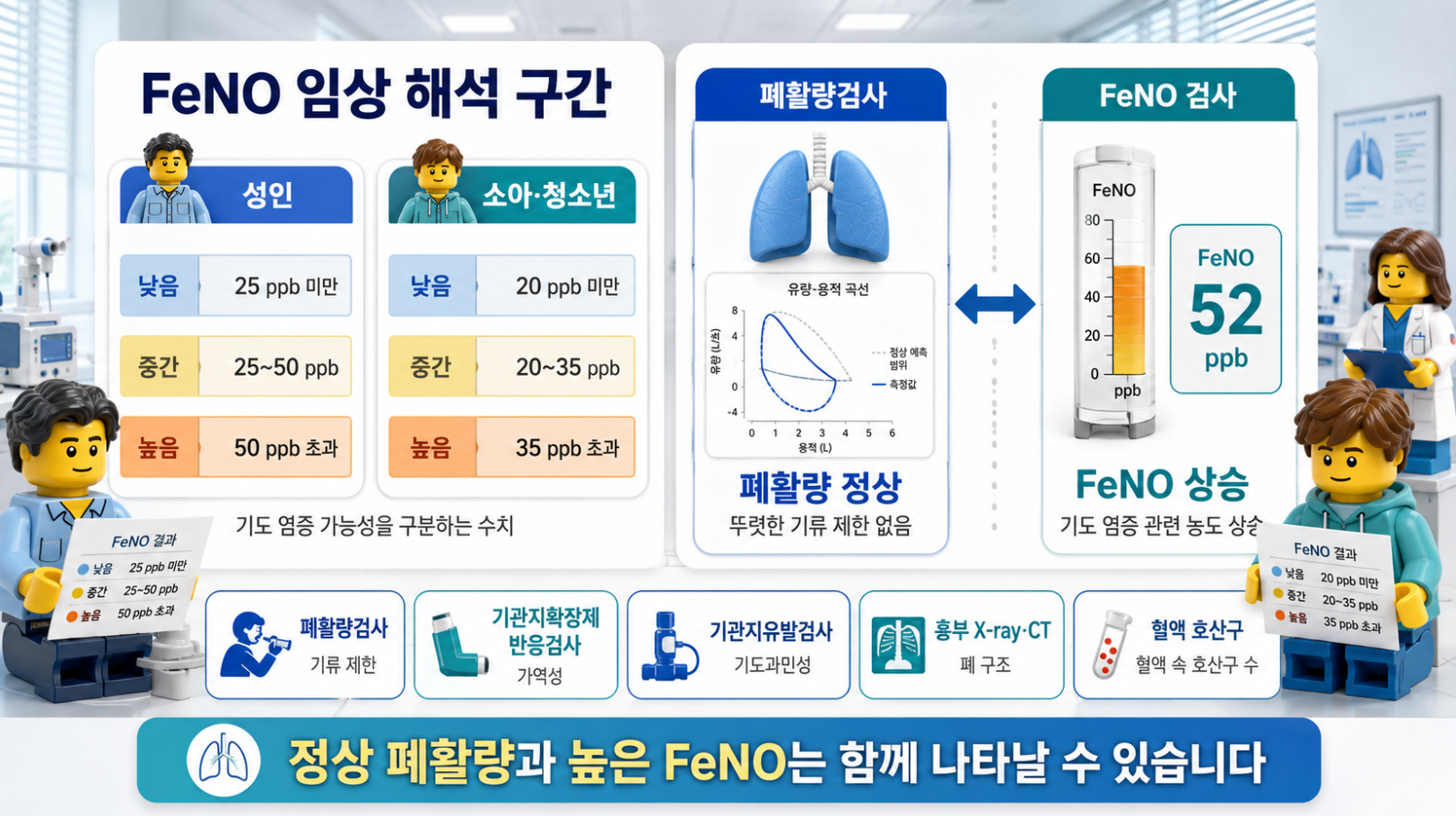 성인과 소아·청소년 FeNO 임상 해석 구간 및 폐활량검사와 FeNO 결과 차이를 비교한 의료 인포그래픽