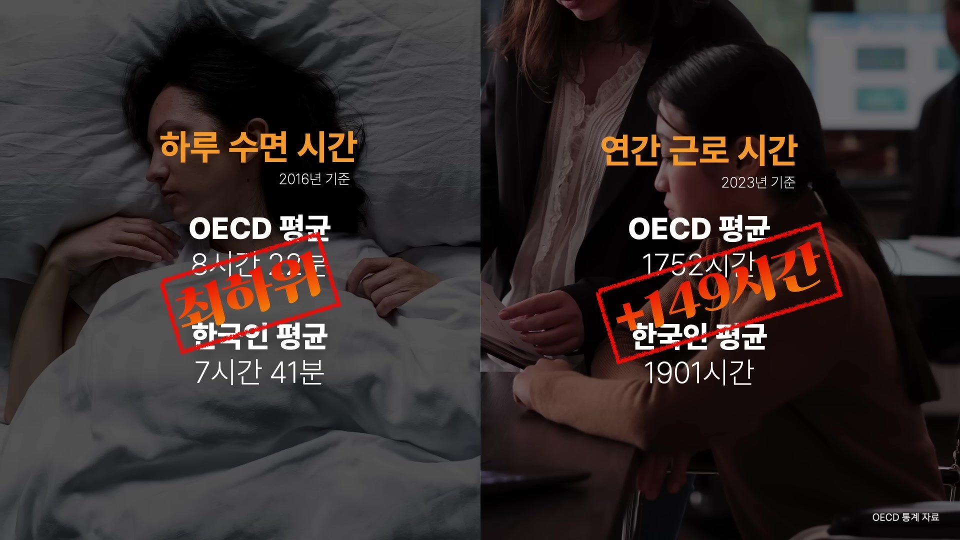 하루 수면 시간, 연간 글로 시간