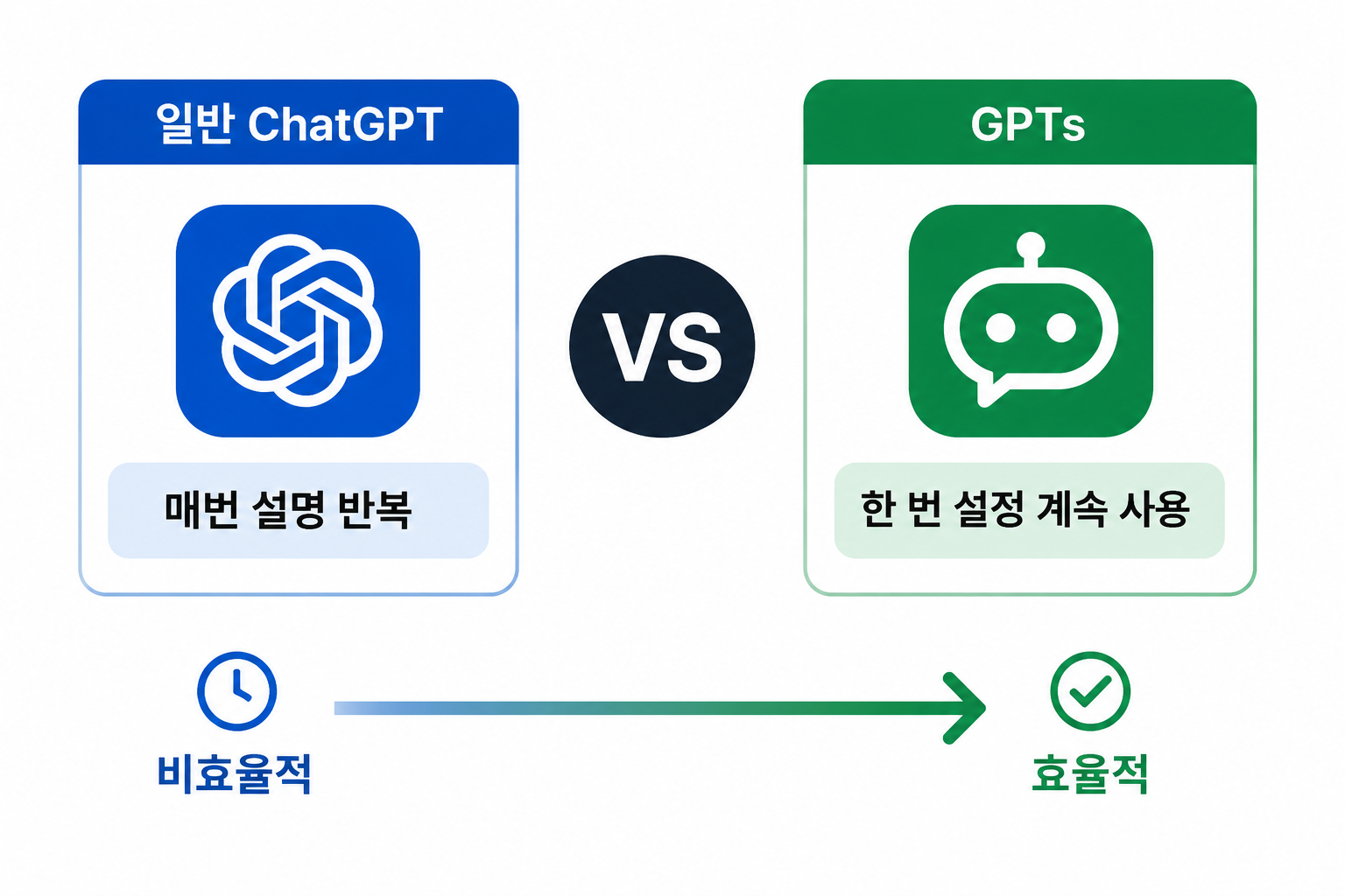 왼쪽 파란색 박스에는 ChatGPT 로고와 "매번 설명 반복"이 표시되고, 오른쪽 초록색 박스에는 GPT 챗봇 아이콘과 "한 번 설정 계속 사용"이 표시되며, 중앙에 VS 배지가 있고, 하단에 시계 아이콘(비효율적)에서 체크마크 아이콘(효율적)으로 향하는 화살표로 비교를 시각화