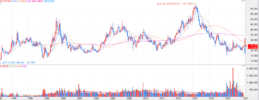 한국전력-주가차트