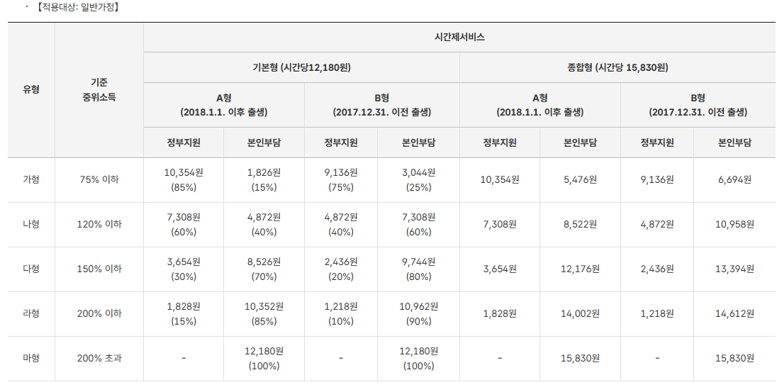시간제서비스 소득유형별 정부지원금 및 본인부담금 - 일반가정