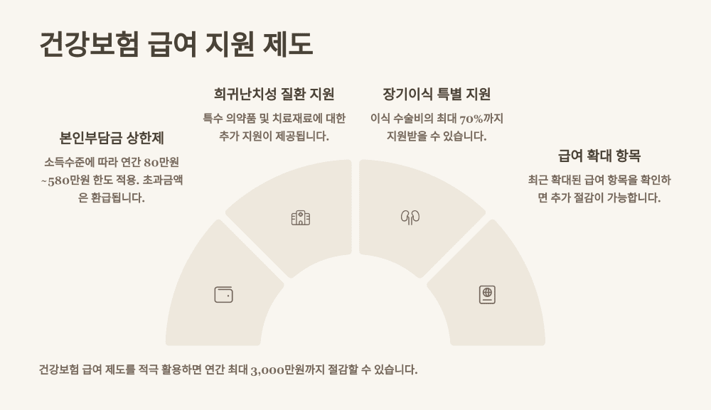 건강보험 급여 지원 제도