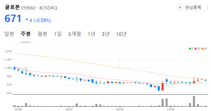 글로본-주가-주봉