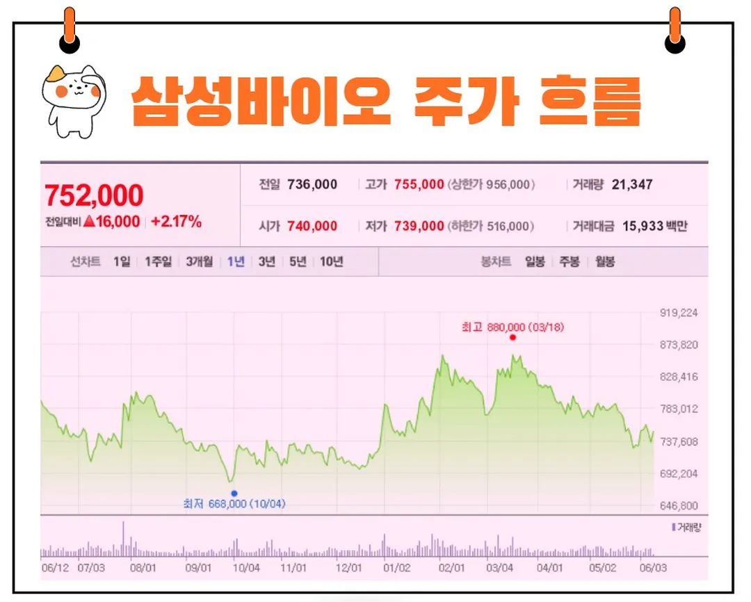 삼성바이오로직스 주가
