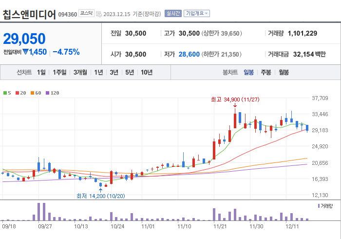 칩스앤미디어 3개월 주가(일봉)