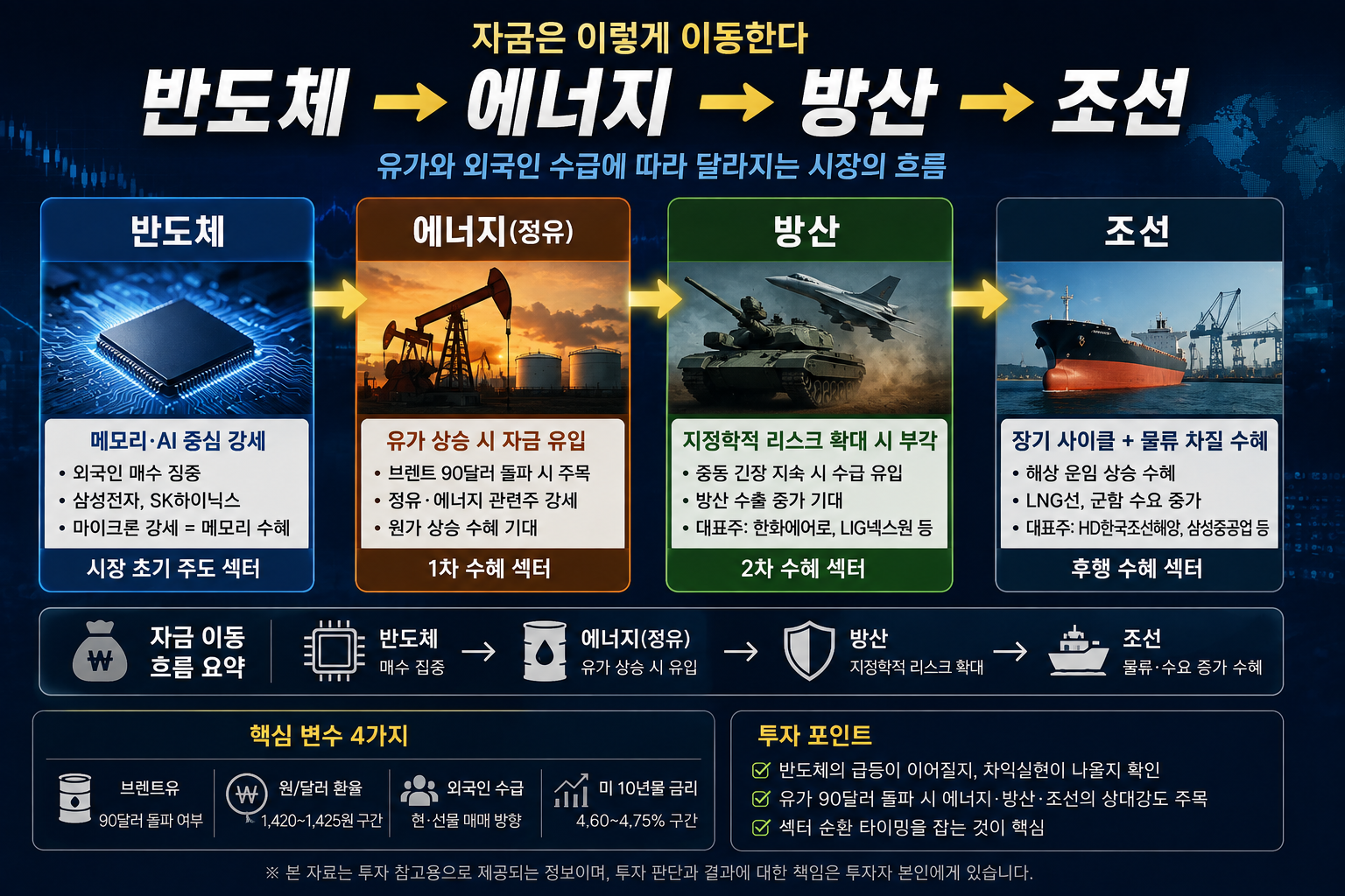 반도체에서 정유 에너지 방산 조선주로 이어지는 증시 자금 이동 경로