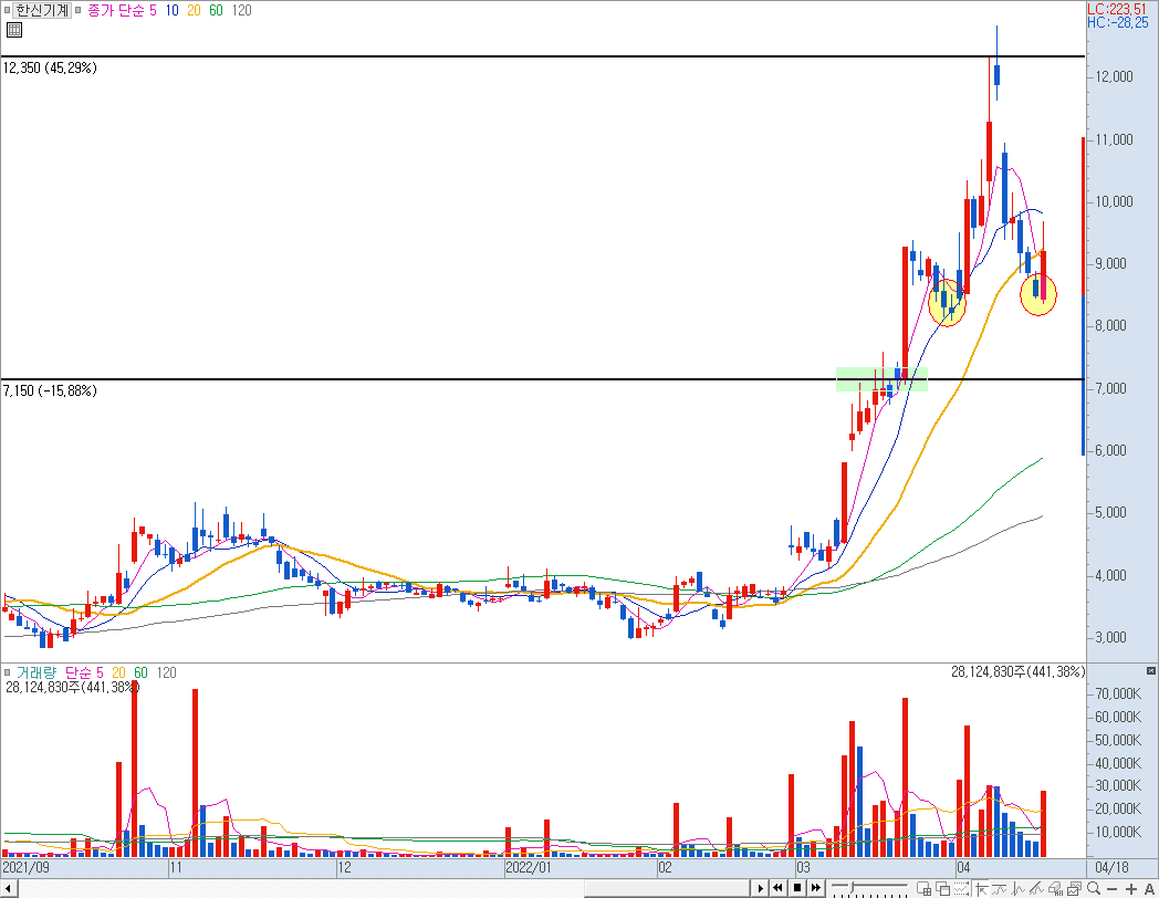한신기계 차트 분석