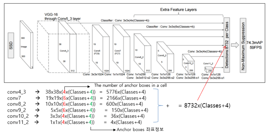 최종적으로 생성되는 Default Box 개수