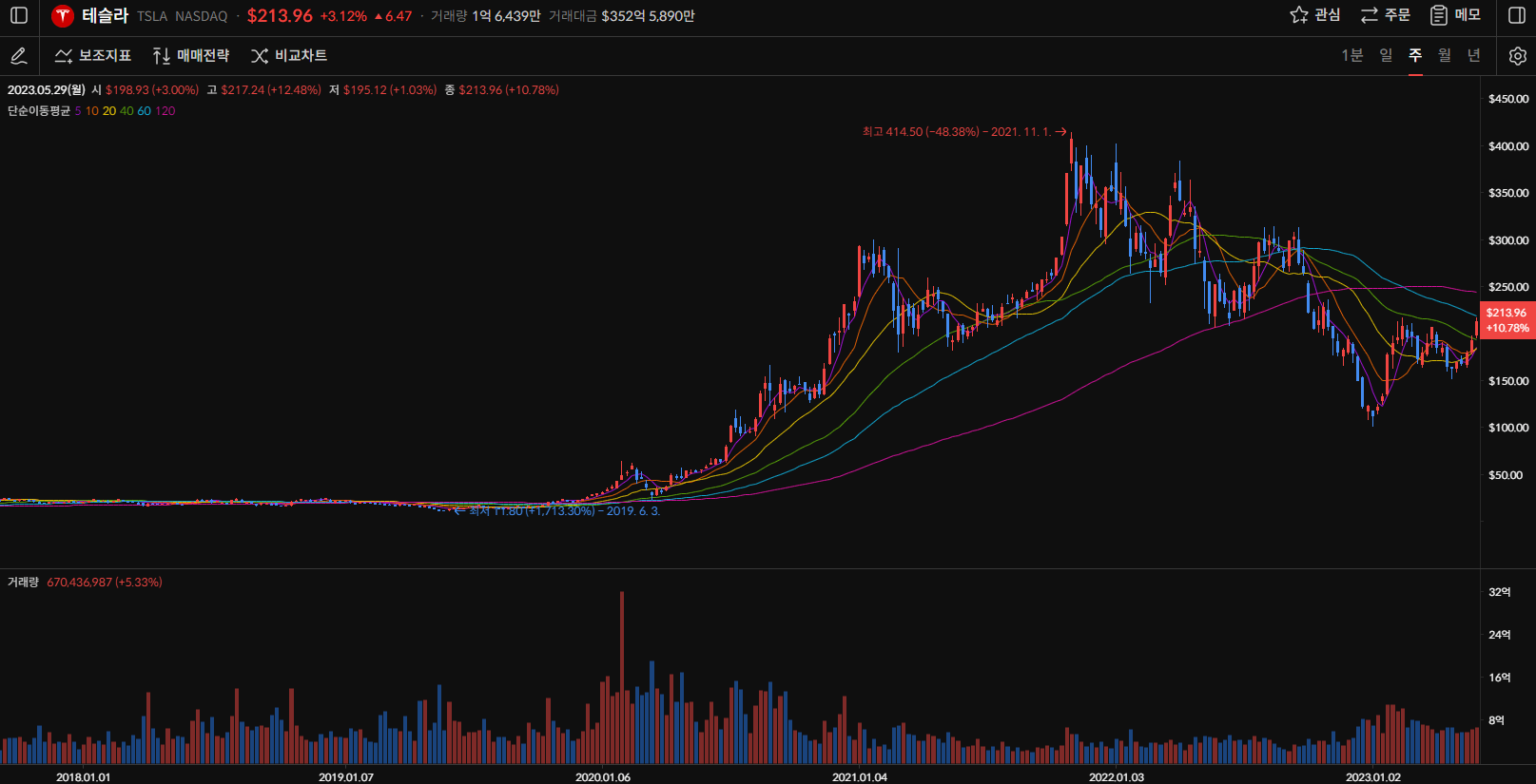 테슬라 주가 주봉