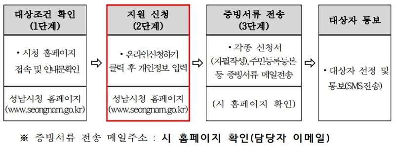다자녀가구 전세자금 대출이자 신청방법