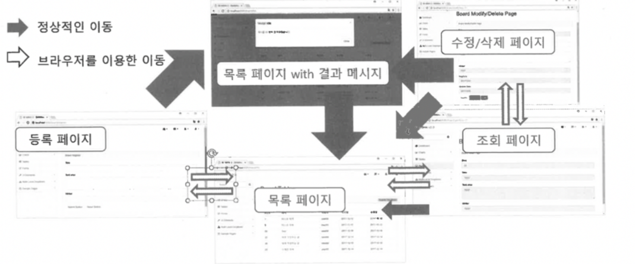 게시물 수정과 삭제가 처리되는 전체 흐름을 정리한 다이어그램