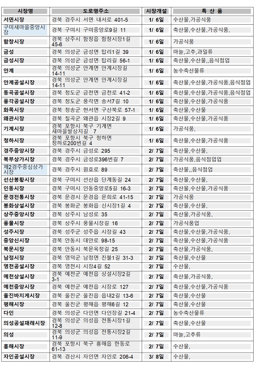 경상북도 오일장