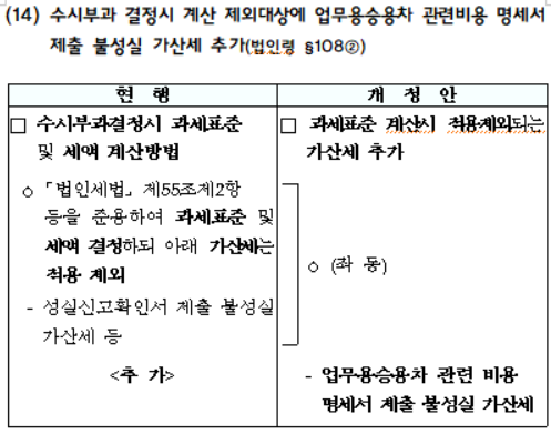 수시부과 결정시 계산 제외대상에 업무용승용차 관련비용 명세서 제출 불성실 가산세 추가