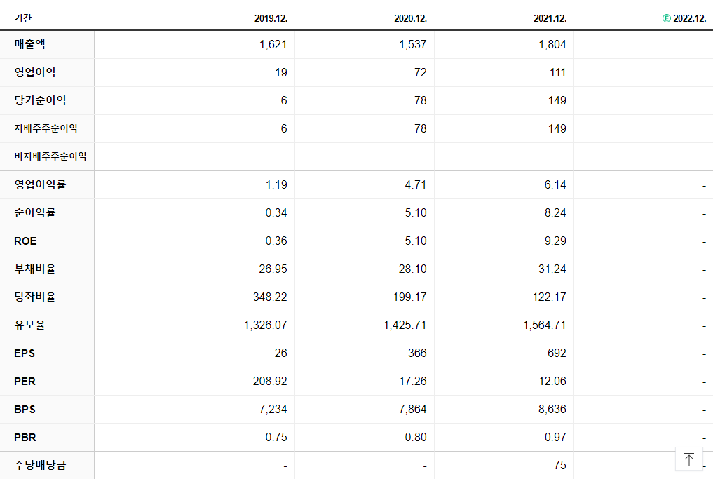 SBS콘텐츠허브 재무제표