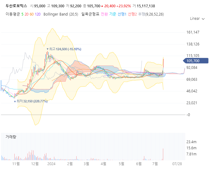 두산로보틱스 주가 전망